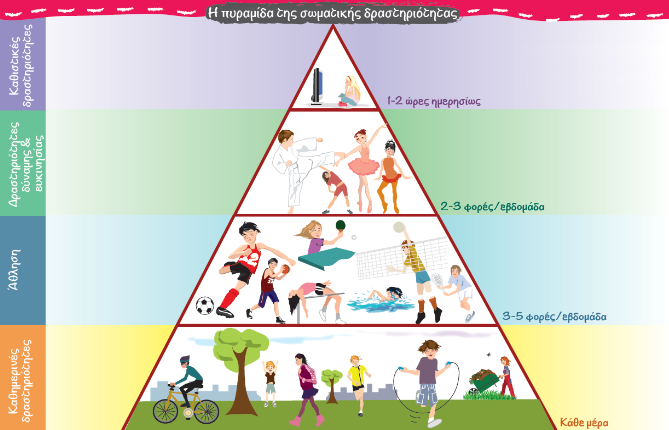 Η πυραμίδα της σωματικής δραστηριότητας
